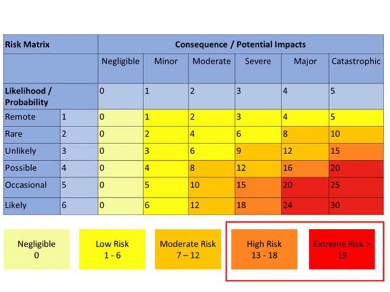 Risks and opportunity assessment